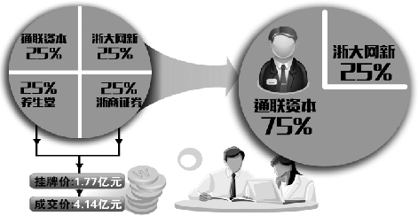 万向又拿下一块金融牌照 竞得浙商基金50%股权