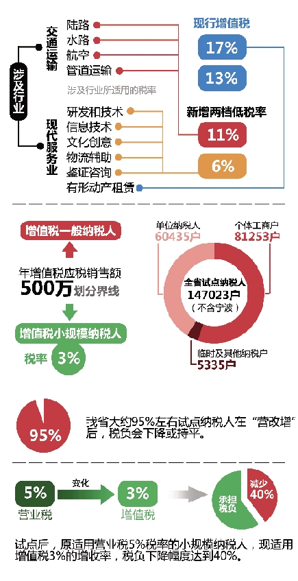 浙江12月1日启动试点 营改增 将为企业减负60