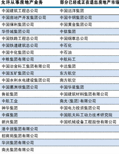 央企三年未退出房地产业 78家不足1\/4退出