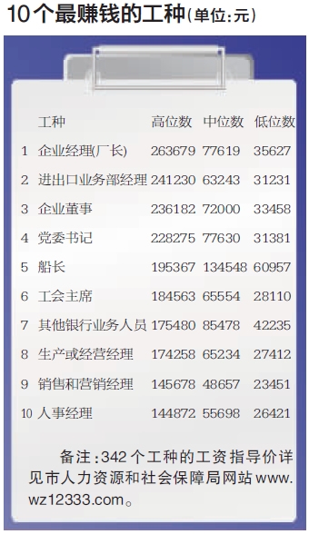 温州部分职位工资指导价出炉 看看十大最赚钱