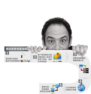 住酒店用WiFi上网房间号身份证很可能泄露