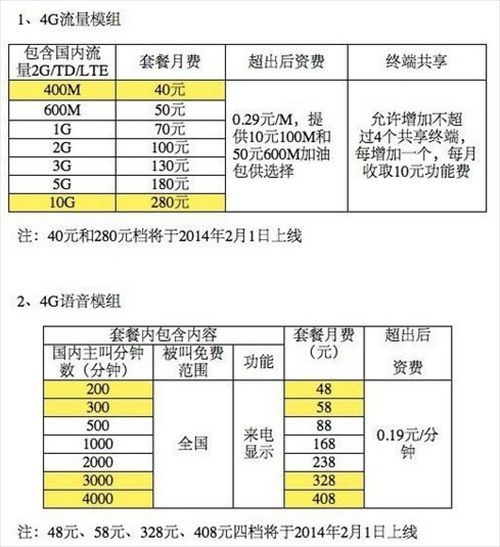 中移动4G套餐 专家:4G套餐外流量0.29元\/M是
