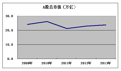 2013年中国A股市值年度报告:结构性牛市开启