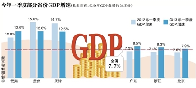 gdp增速_2018浙江一季度gdp(2)