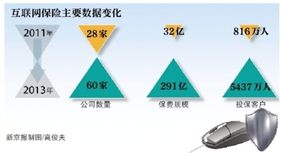去年互联网保险保费收入291亿 占行业总保费1