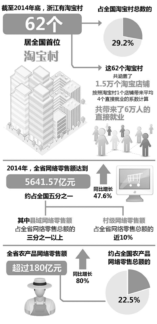 江淘宝村拿下多个全国第一 今年有望突破250个
