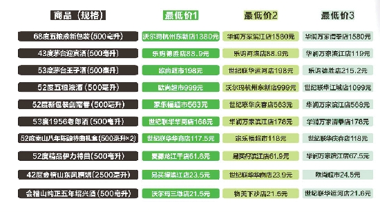 双节临近 飞天茅台难 飞天 白酒降价促销多