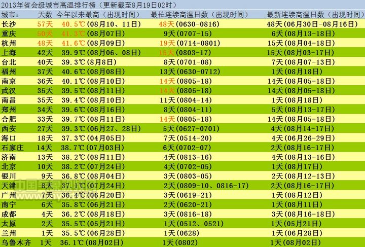 城市等级排名_qq等级(2)