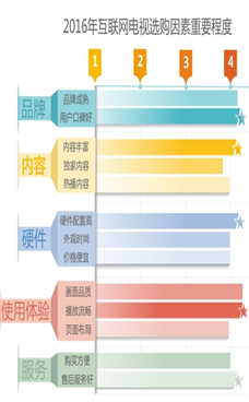 互聯網電視，電視行業的關鍵轉折？