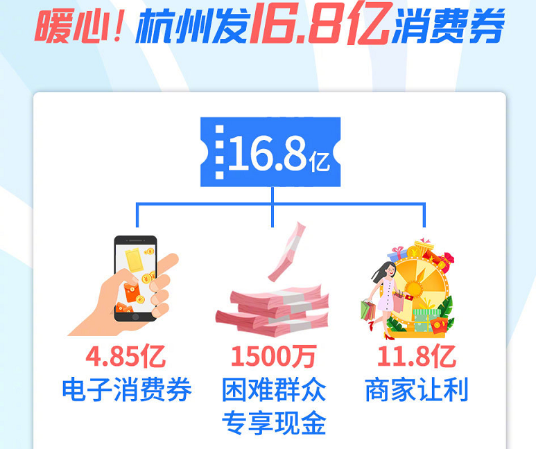 【生機盎然】|杭州發放16.8億元消費券