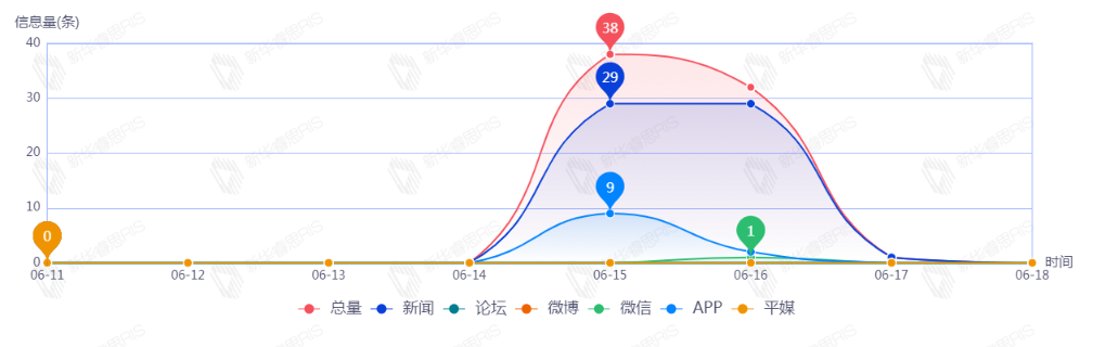 信息趋势图