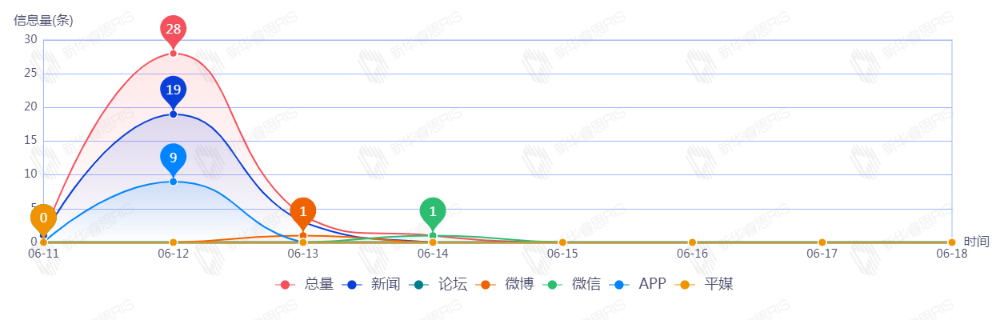 信息趋势图