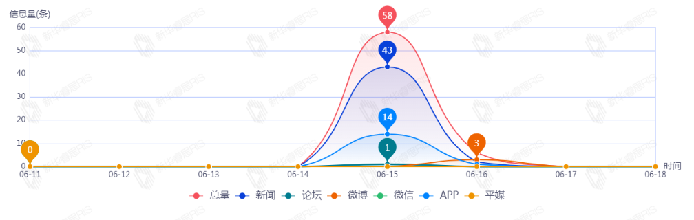 信息趋势图