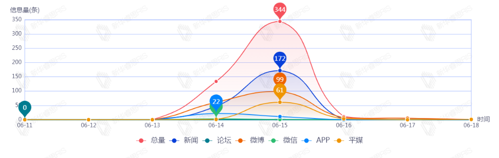 信息趋势图