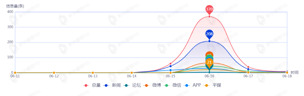 信息趋势图