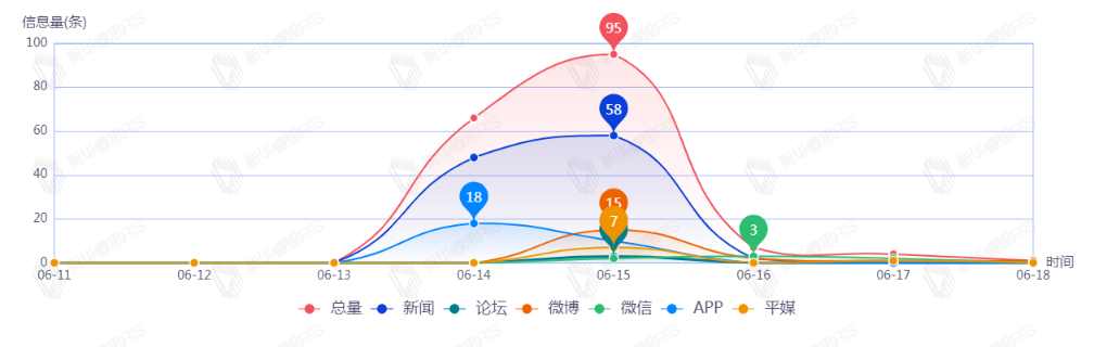 信息趋势图