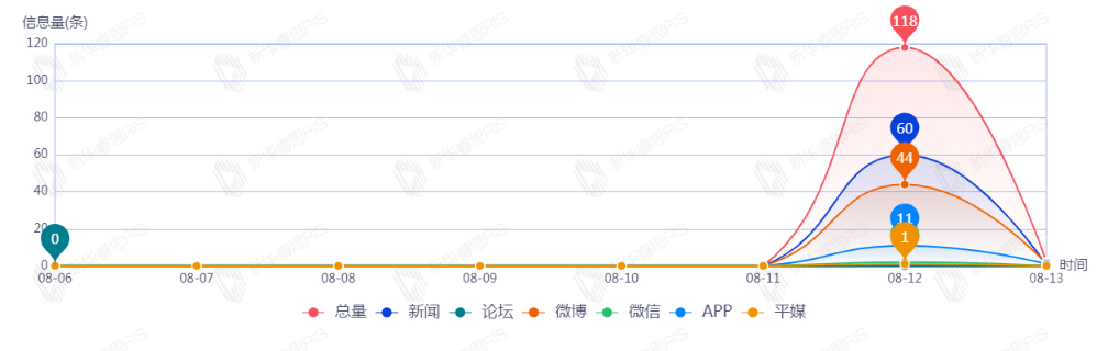 信息趋势图