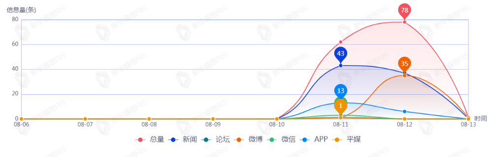 信息趋势图