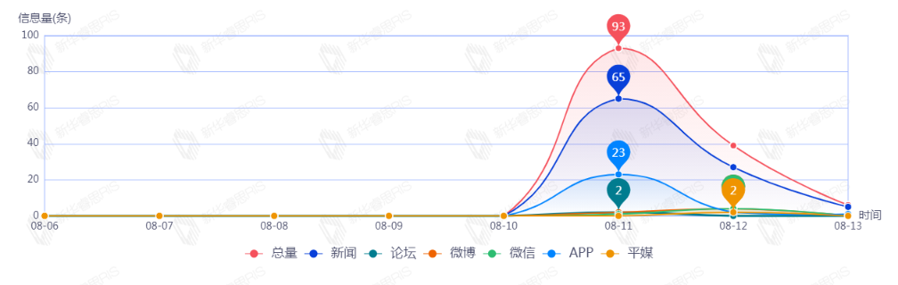 信息趋势图