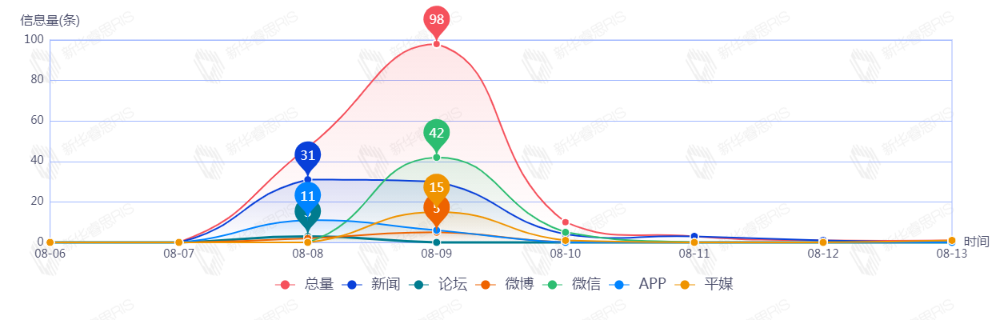 信息趋势图