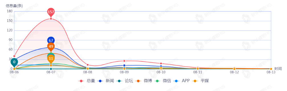 信息趋势图